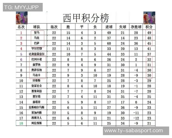 西甲2025赛季最新积分榜巴萨领跑皇马紧随其后马竞排名第四